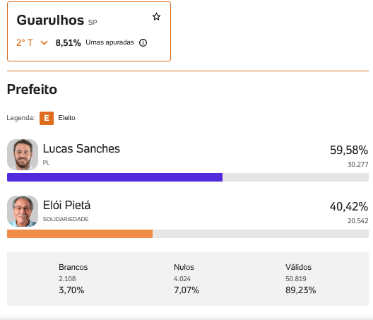 Apuração Guarulhos 2024: acompanhe o resultado das eleições ao vivo