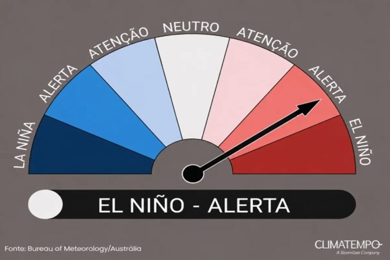 Alerta Climático: NOAA Eleva Nível de Risco para a Chegada Iminente do El Niño