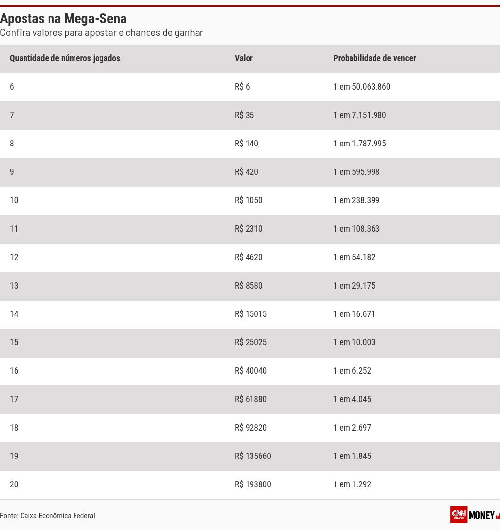 mega sena 3023 sorteio desta quinta 25 pode pagar r 3 5 milhoes 1782376294100